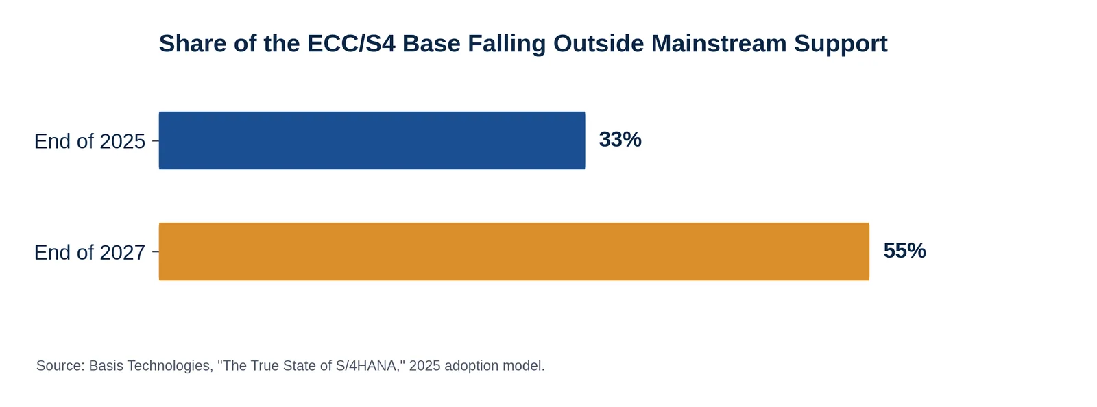 Bar chart: share of the ECC/S4 installed base falling outside mainstream SAP support, rising from 33% at end of 2025 to 55% at end of 2027.