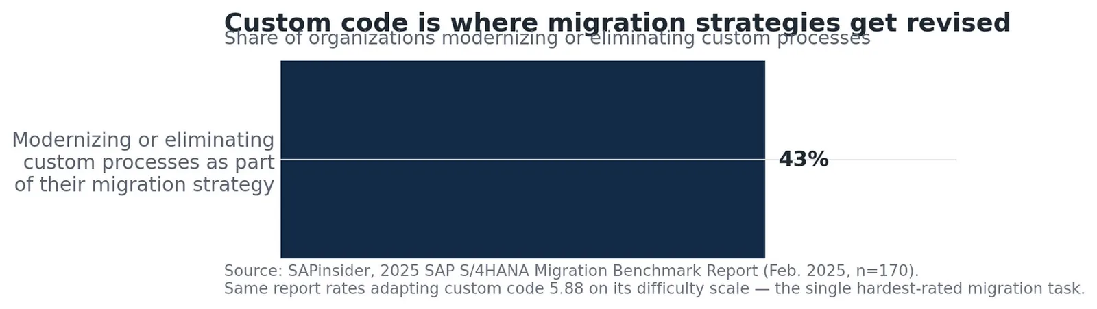 Bar chart: 43% of organizations are modernizing or eliminating custom processes as part of their migration strategy.