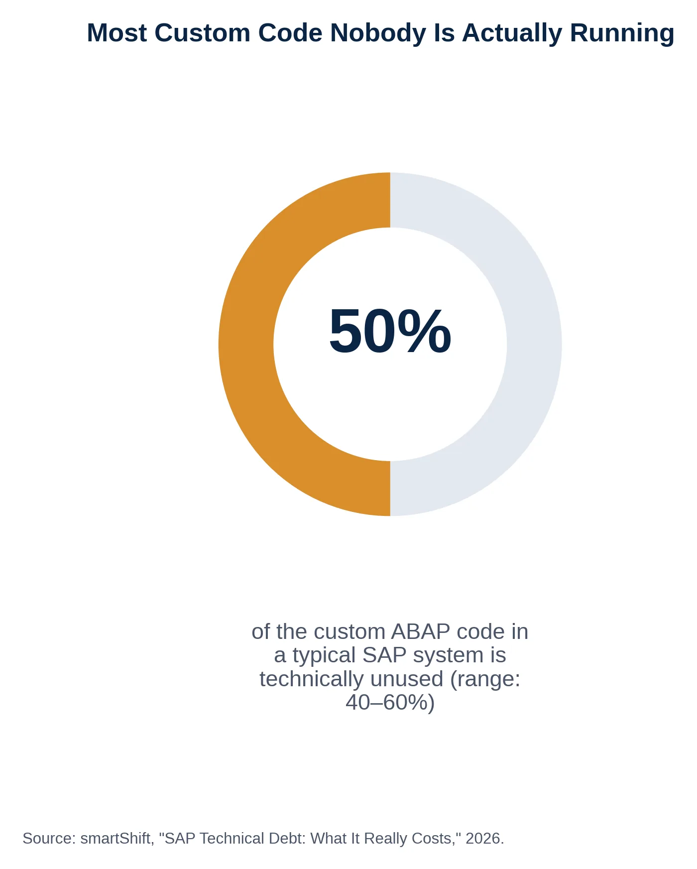 Donut chart: about 50% of the custom ABAP code in a typical SAP system is technically unused, with a reported range of 40-60%.