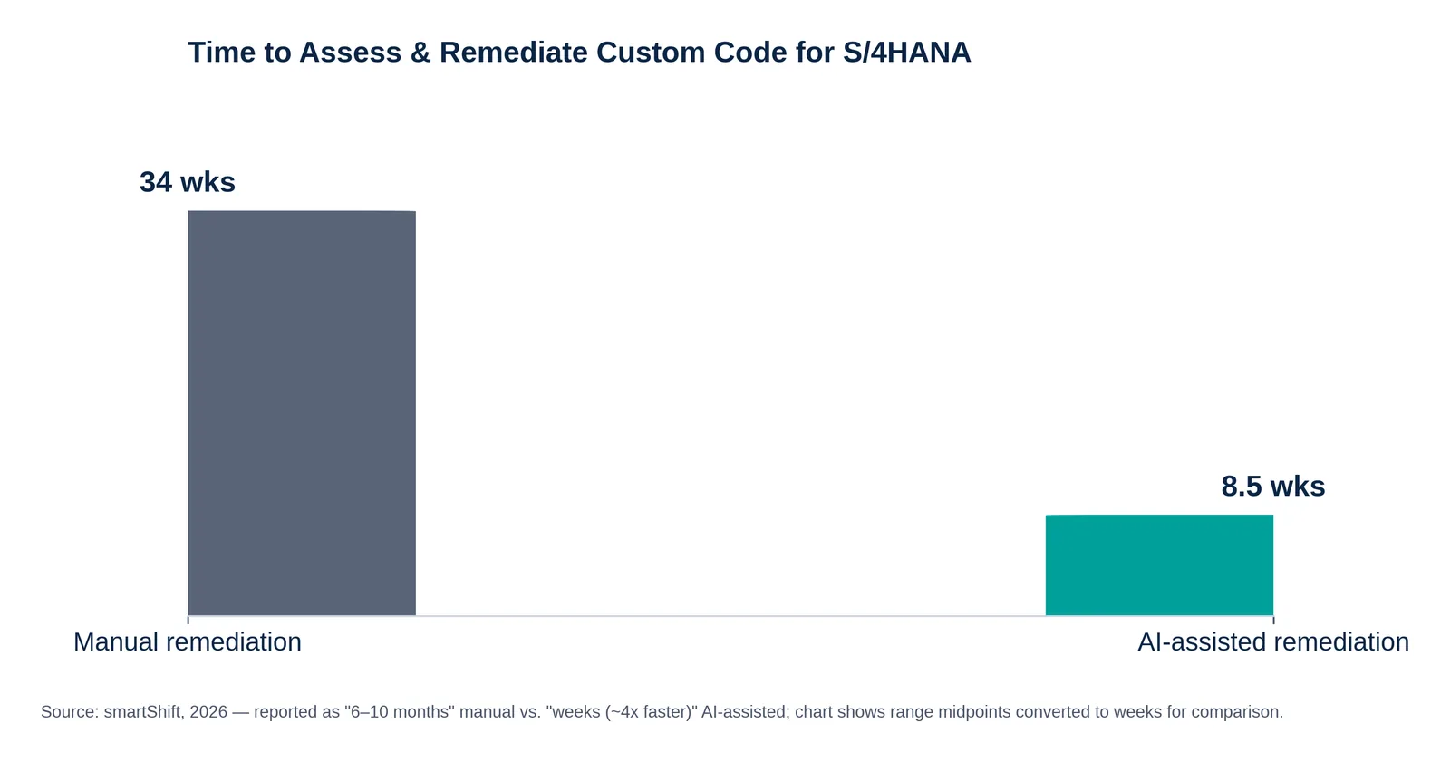 Bar chart: time to assess and remediate custom code for S/4HANA -- 34 weeks manual versus 8.5 weeks AI-assisted.