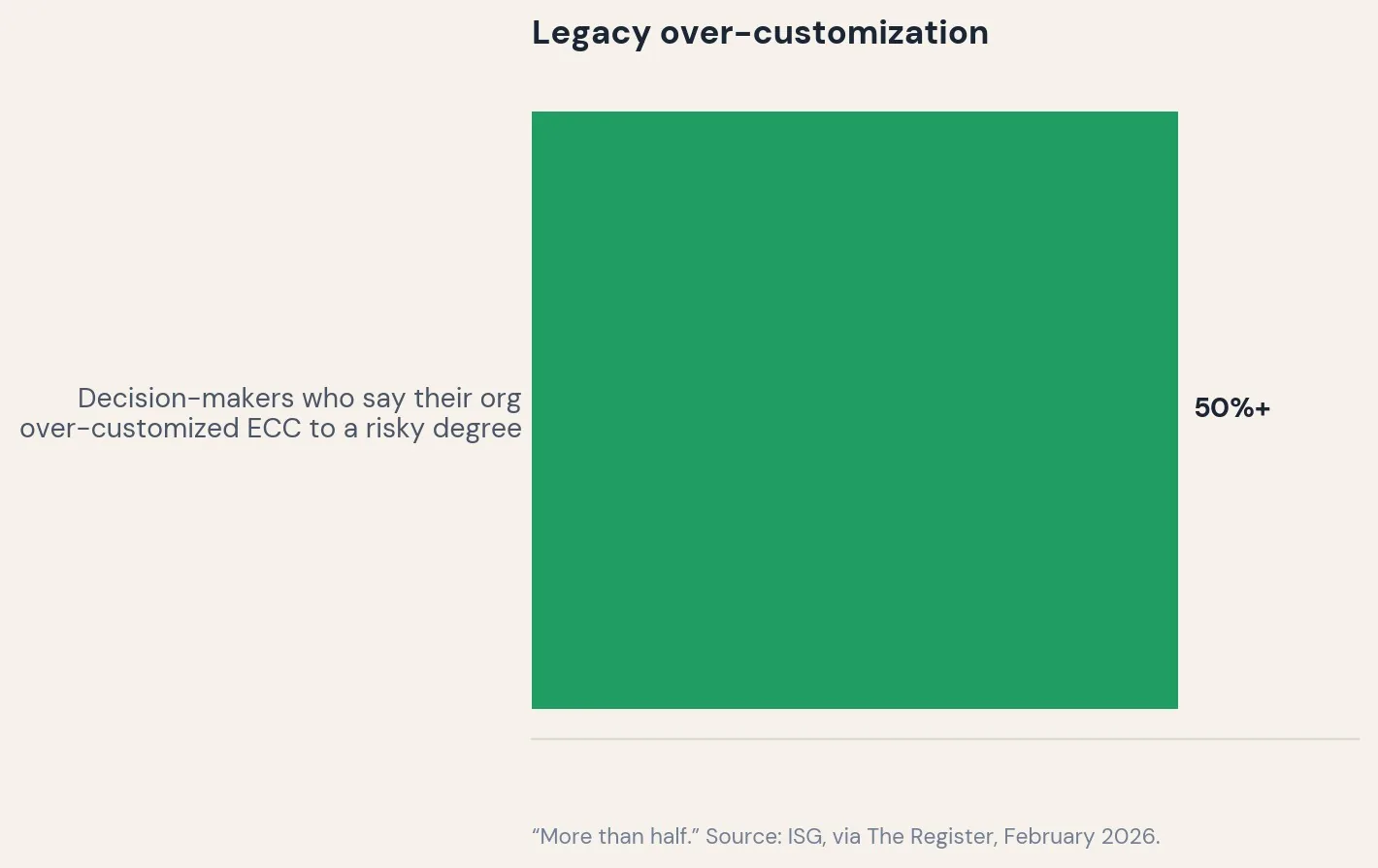 Legacy over-customization