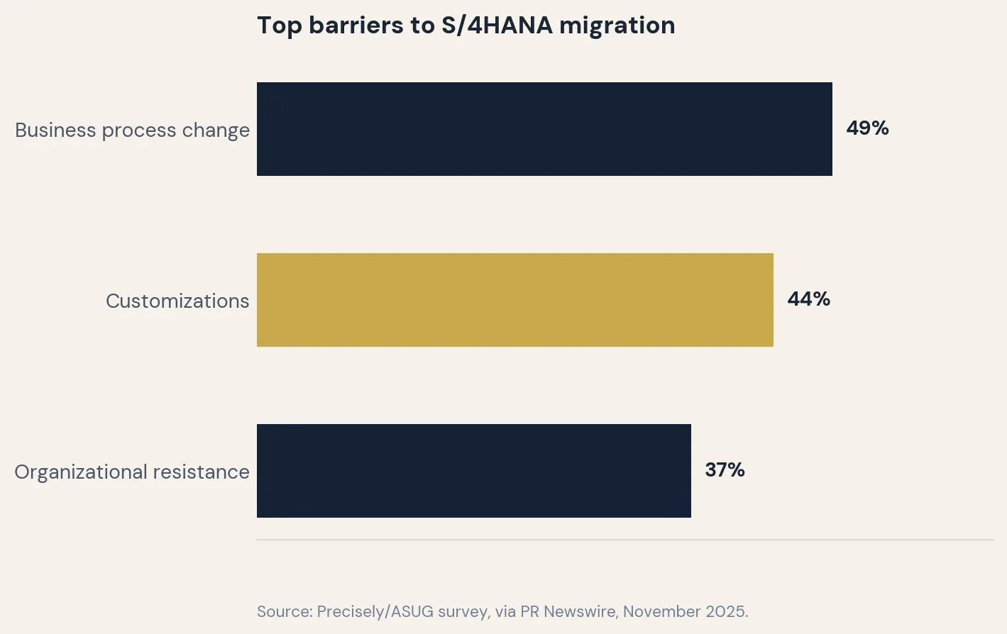 Top barriers to S/4HANA migration