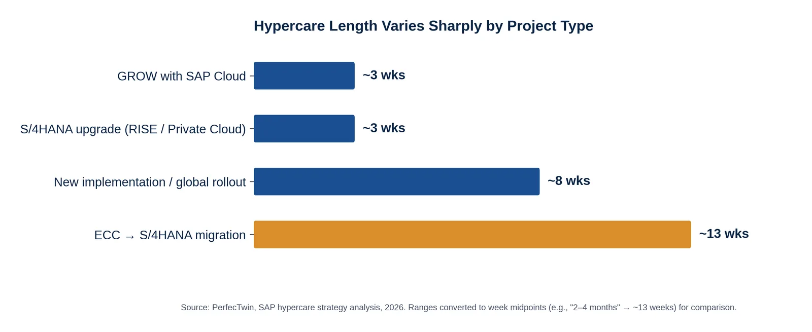 Bar chart: hypercare length by project type -- about 3 weeks for GROW with SAP Cloud or an S/4HANA upgrade (RISE/Private Cloud), about 8 weeks for a new implementation or global rollout, and about 13 weeks for an ECC-to-S/4HANA migration.