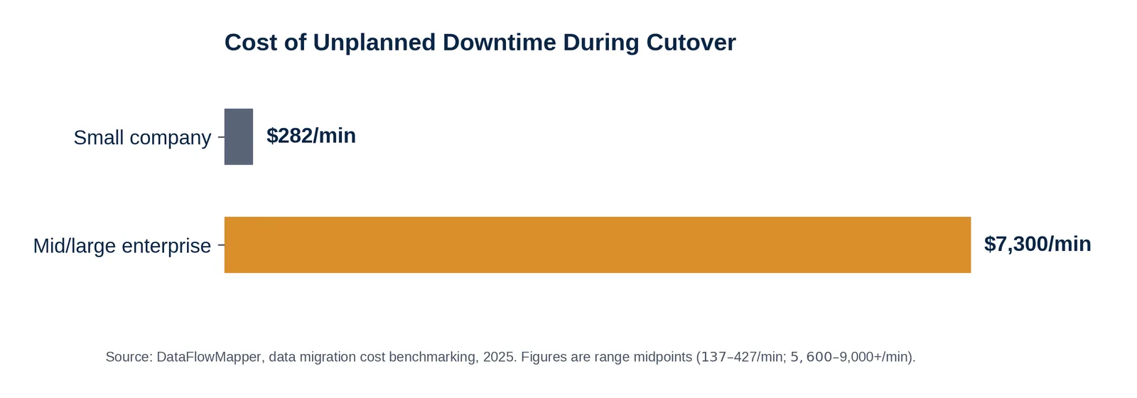 Bar chart: cost of unplanned downtime during cutover -- $282/minute for a small company versus $7,300/minute for a mid/large enterprise.