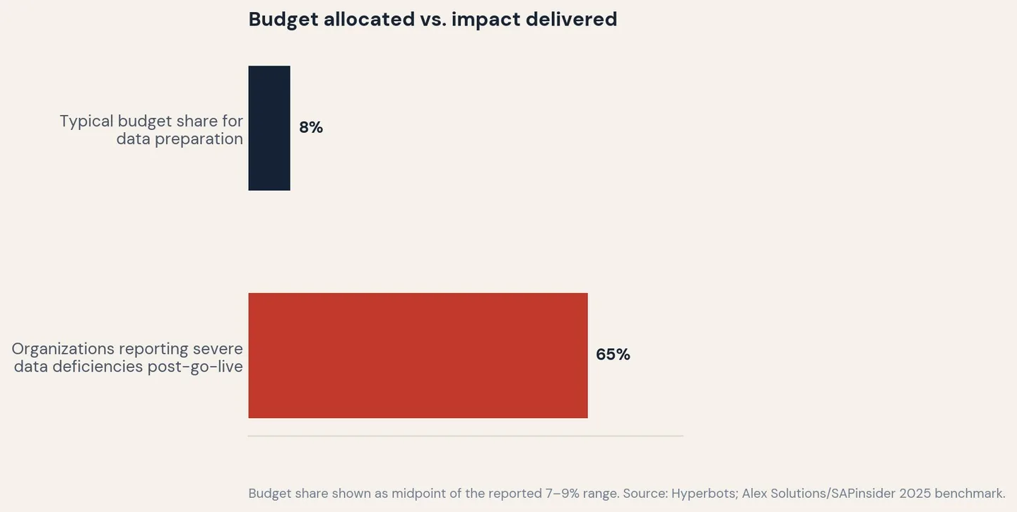 Budget allocated