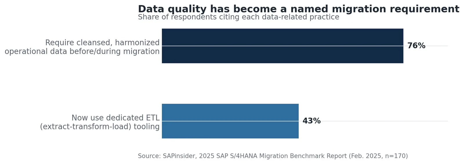 Bar chart: 76% of respondents now require cleansed, harmonized operational data before or during migration, and 43% use dedicated ETL (extract-transform-load) tooling.