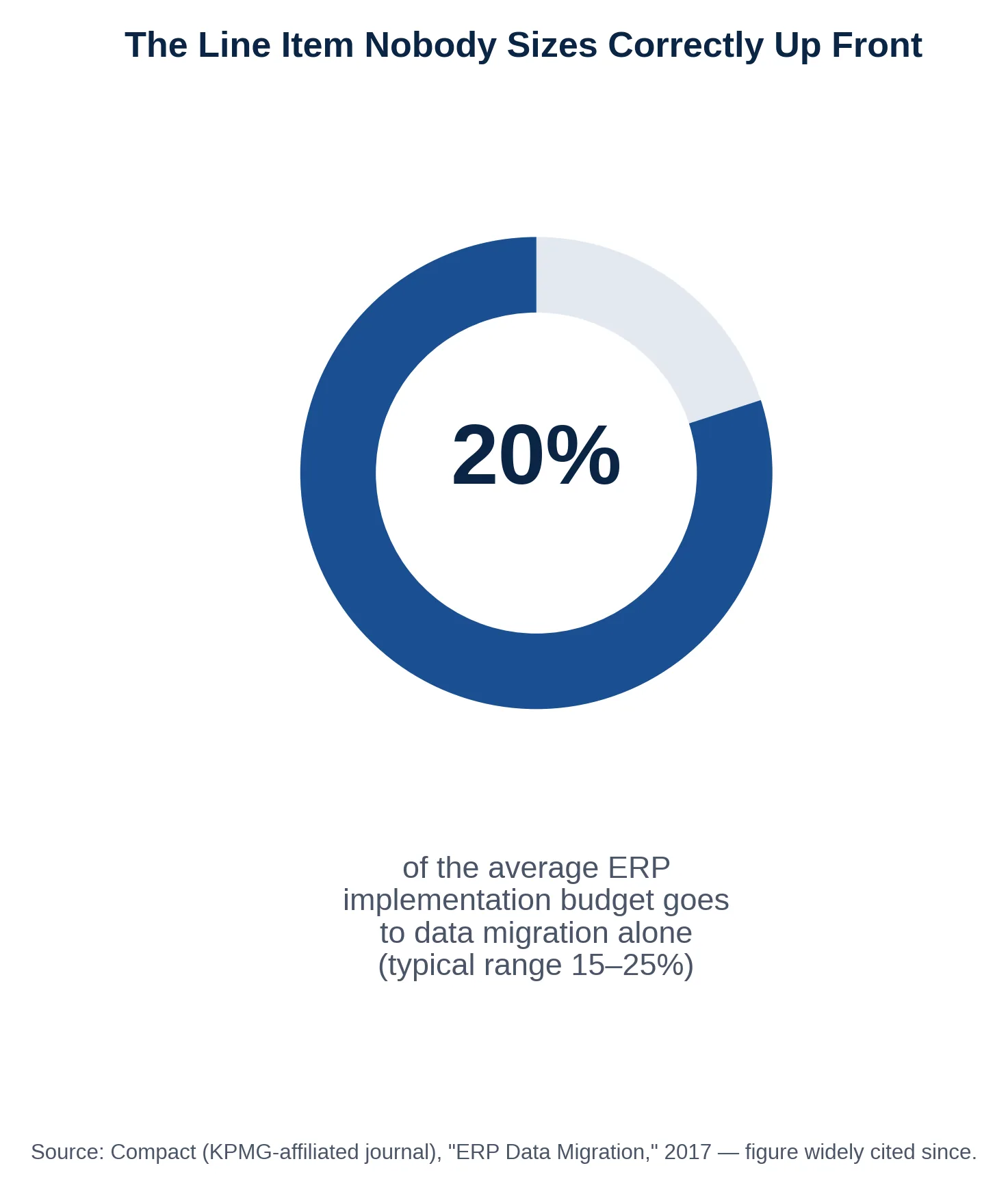 Donut chart: data migration typically consumes 20% of the average ERP implementation budget, within a typical range of 15-25%.