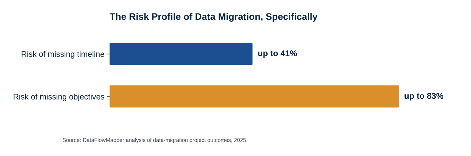 Bar chart: the risk profile of data migration specifically -- up to a 41% risk of missing the timeline and up to an 83% risk of missing objectives.