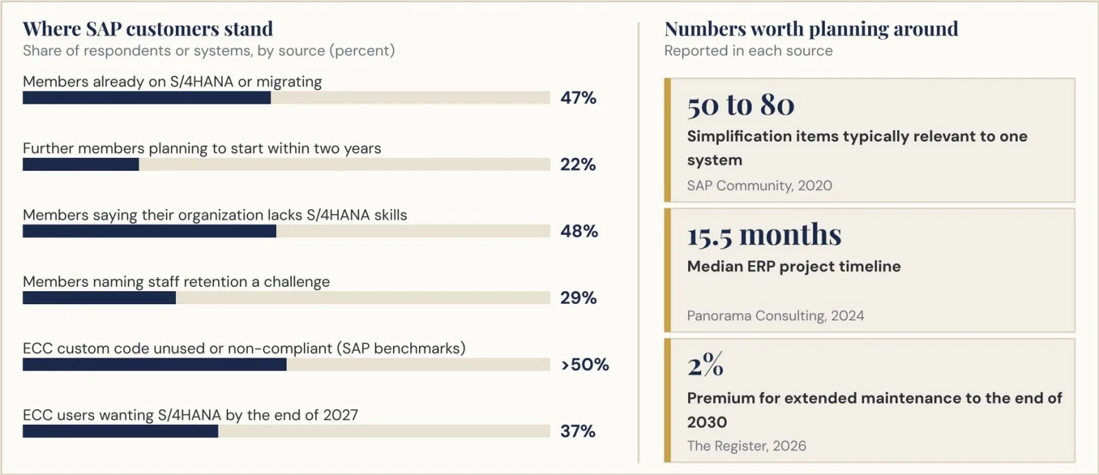 Where SAP customers stand