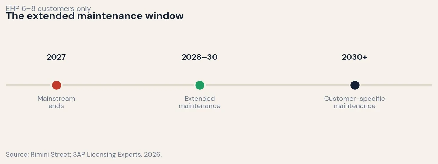 The extended maintenance window