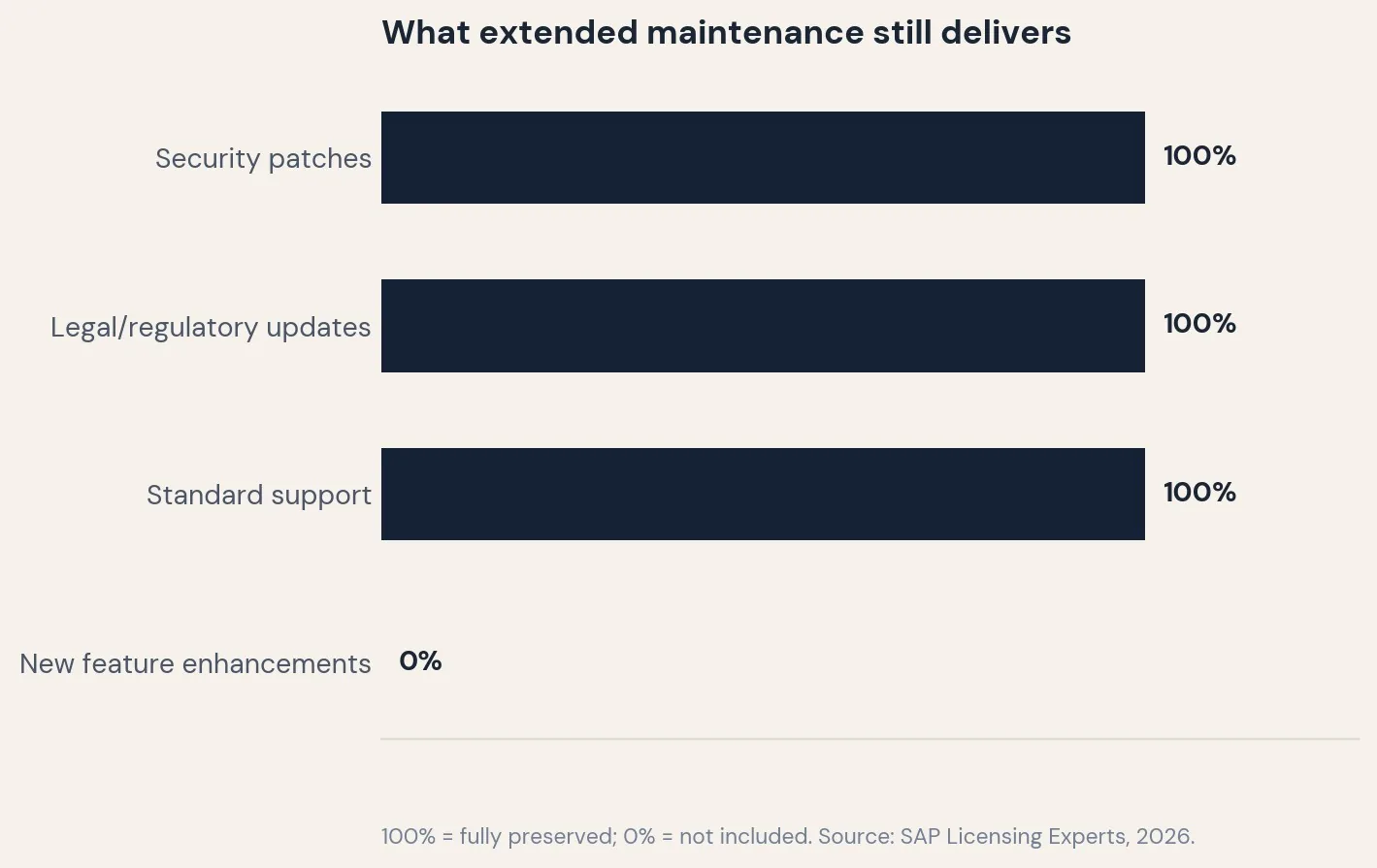 What extended maintenance still delivers