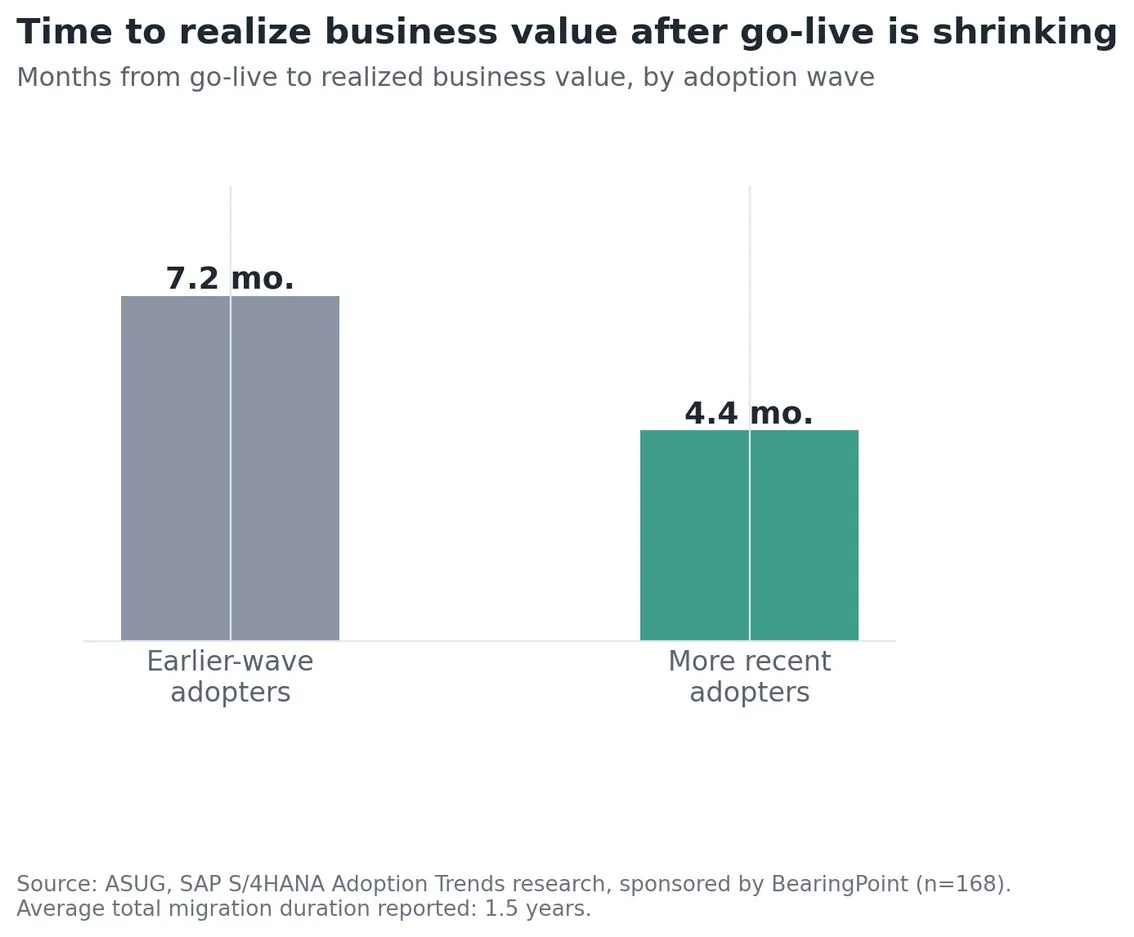 Bar chart: time to realize business value after go-live is shrinking, from 7.2 months for earlier-wave adopters to 4.4 months for more recent adopters.