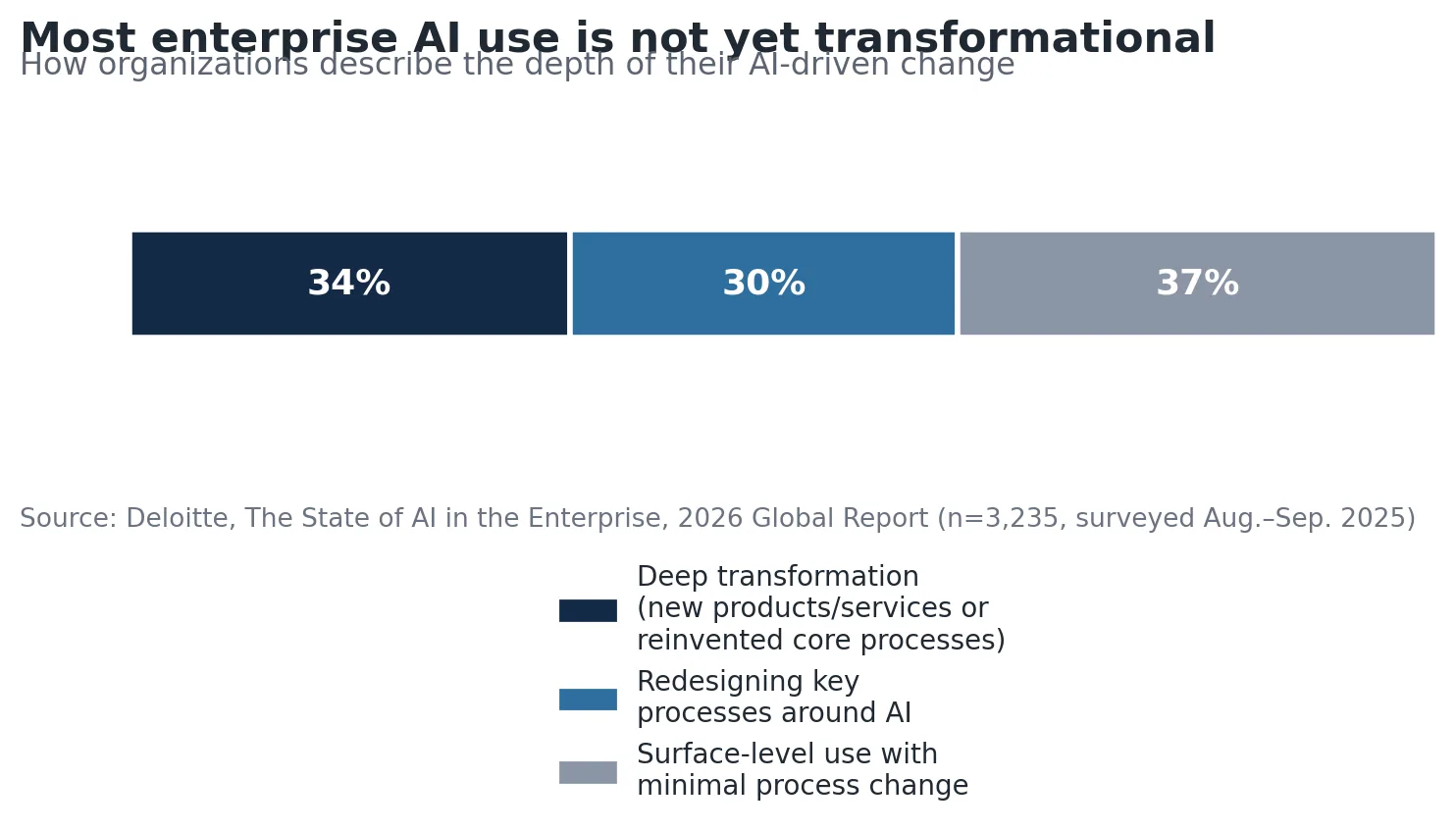 Stacked bar chart: how organizations describe the depth of their AI-driven change -- 34% deep transformation (new products/services or reinvented core processes), 30% redesigning key processes around AI, 37% surface-level use with minimal process change.