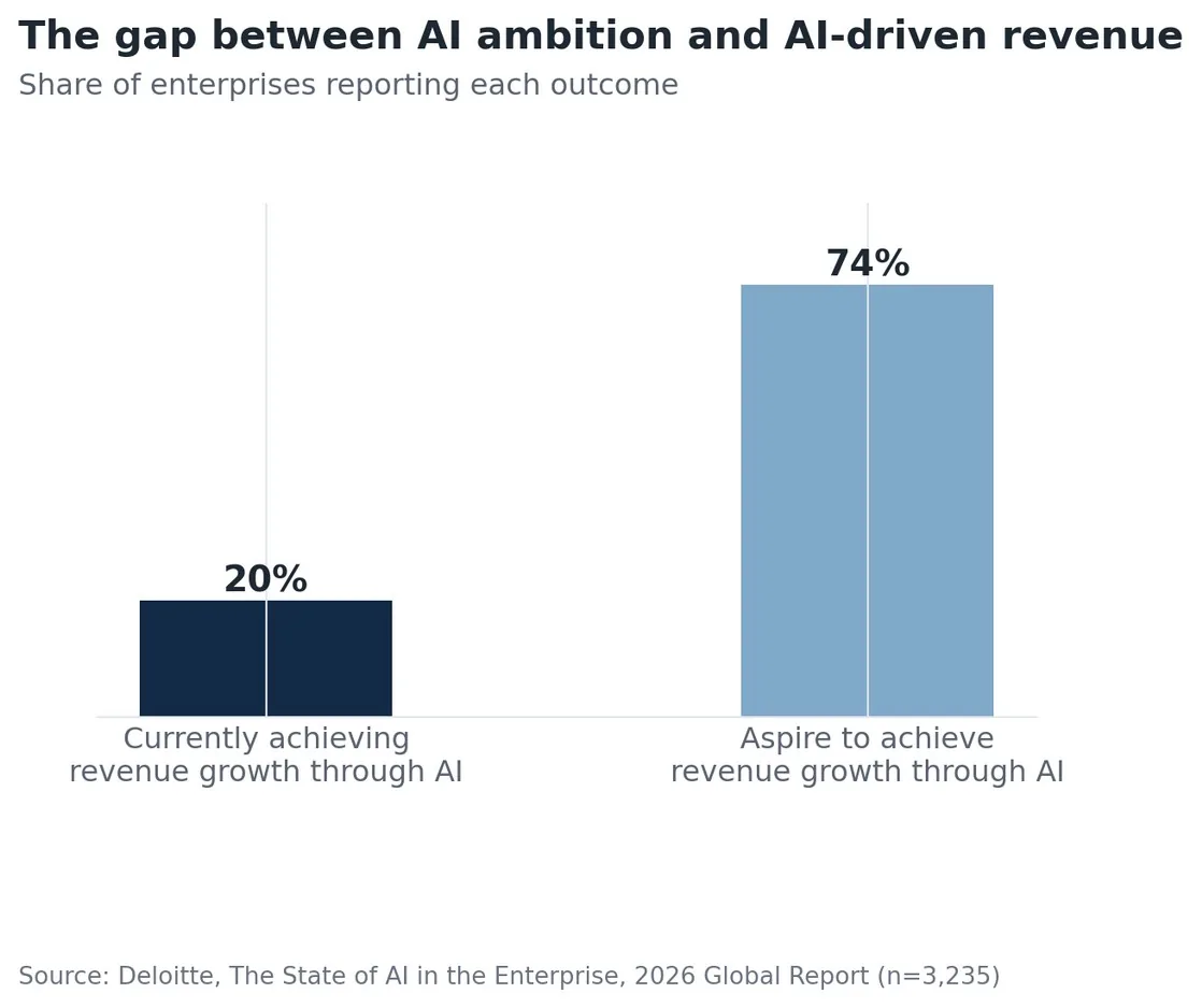 Bar chart: the gap between AI ambition and AI-driven revenue -- only 20% of enterprises are currently achieving revenue growth through AI, while 74% aspire to.