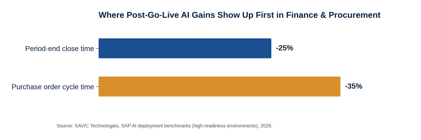 Bar chart: where post-go-live AI gains show up first in finance and procurement -- period-end close time down 25%, purchase order cycle time down 35%.