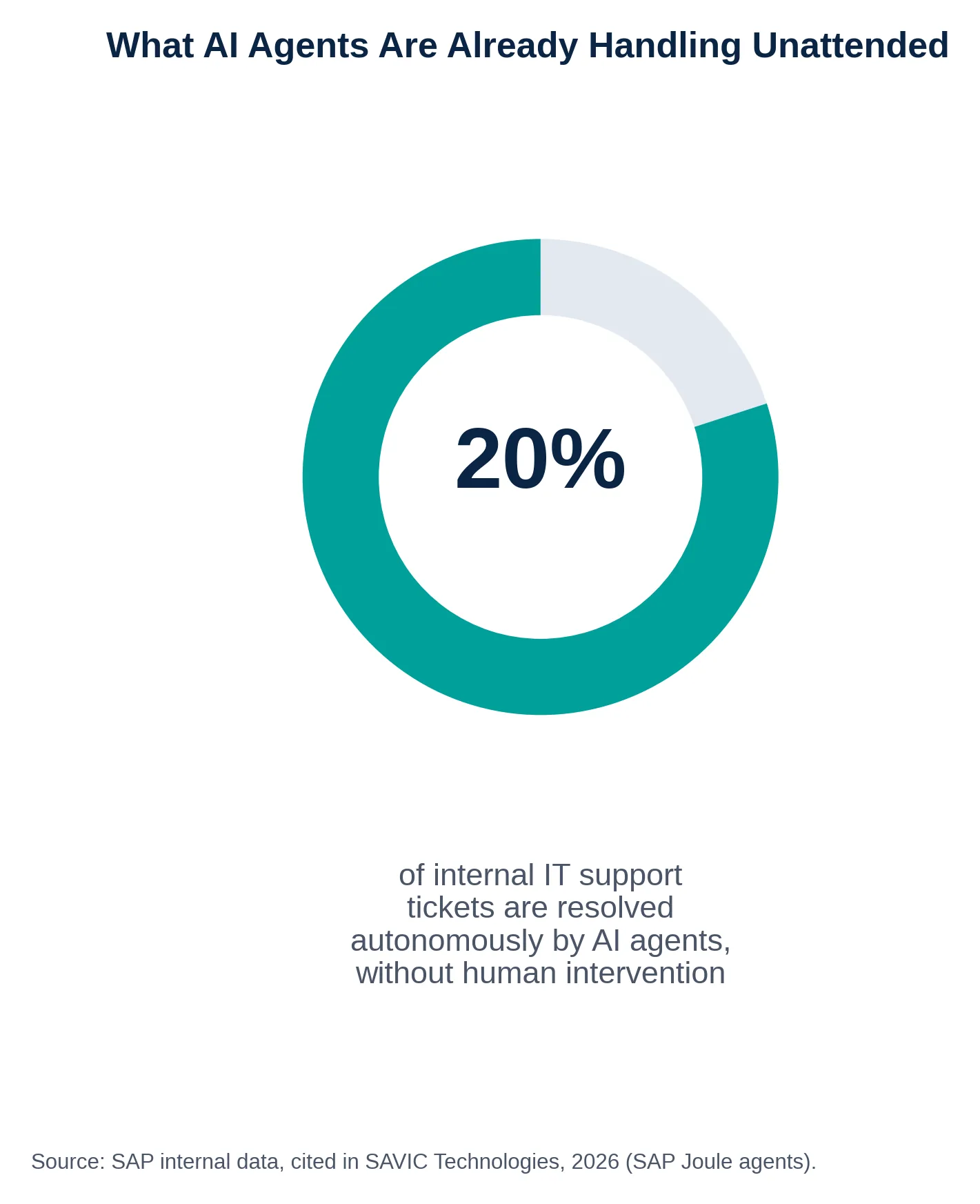 Donut chart: 20% of internal IT support tickets are already resolved autonomously by AI agents, without human intervention.