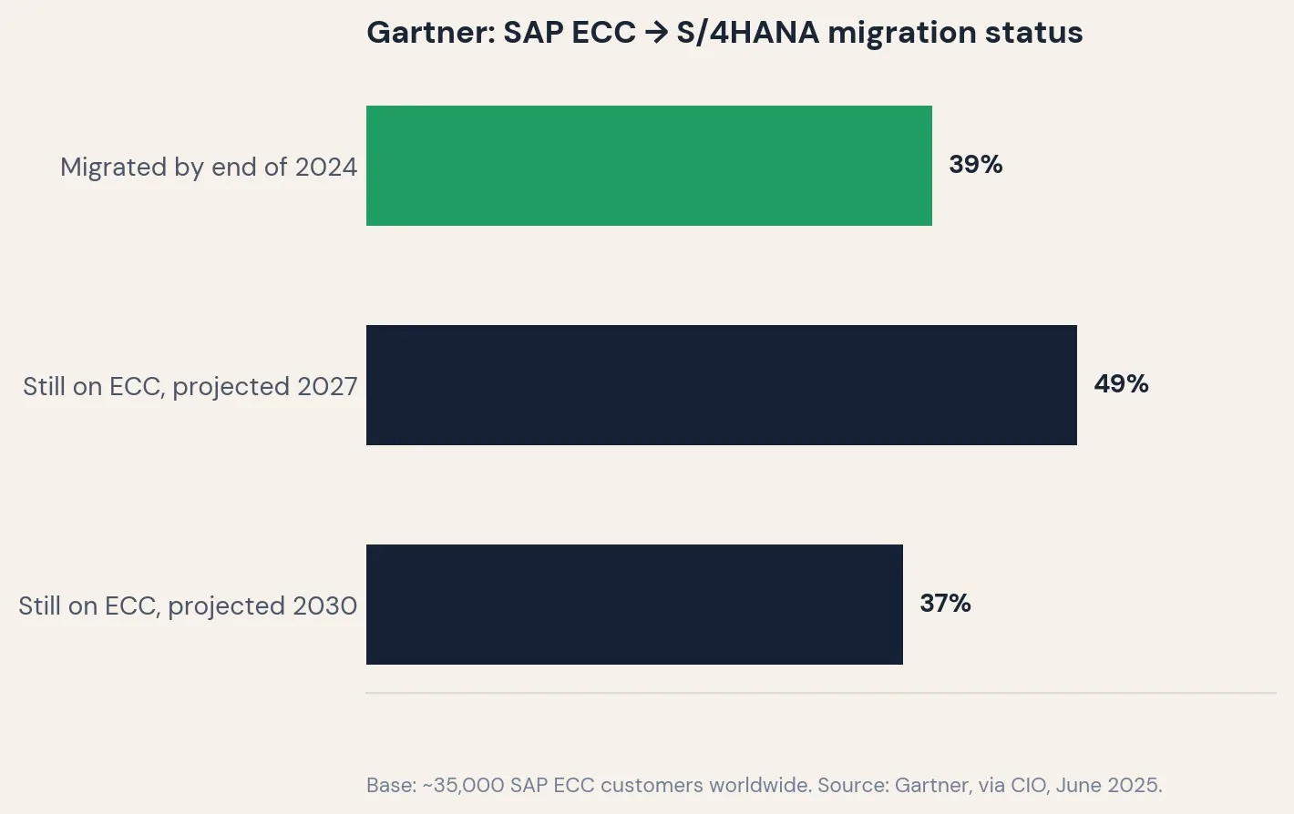 SAP ECC to SAP migration status
