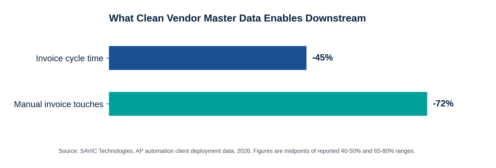 Bar chart: clean vendor master data cuts invoice cycle time by 45% and manual invoice touches by 72%.