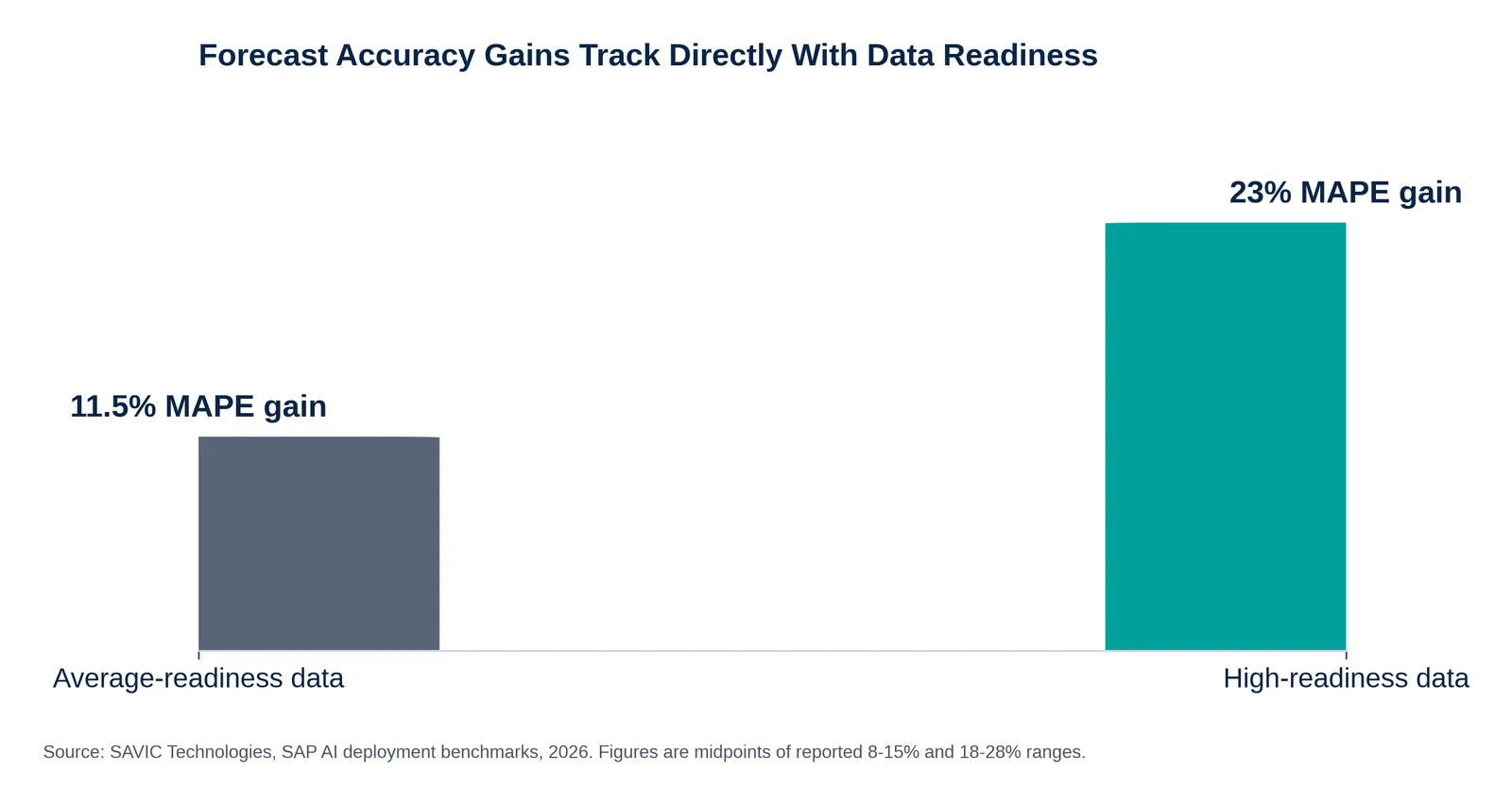 Bar chart: forecast accuracy gains track with data readiness -- an 11.5% MAPE gain with average-readiness data versus a 23% MAPE gain with high-readiness data.
