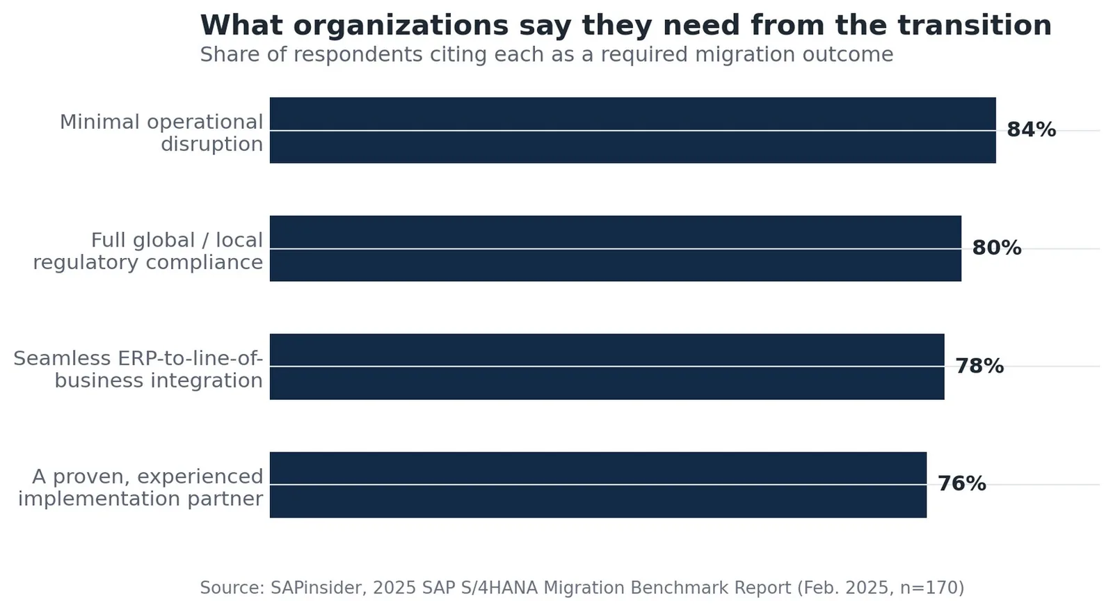 Horizontal bar chart: what organizations say they need from the transition -- 84% minimal operational disruption, 80% full global/local regulatory compliance, 78% seamless ERP-to-line-of-business integration, 76% a proven, experienced implementation partner.