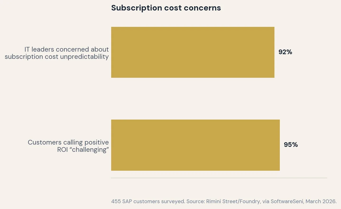 Subscription cost