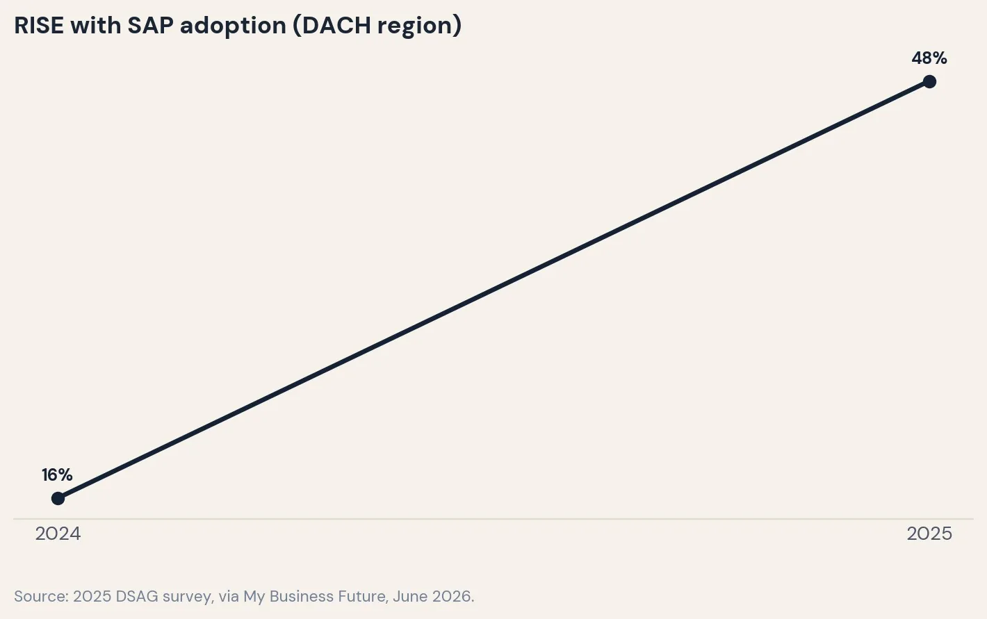 Rise with SAP adoption