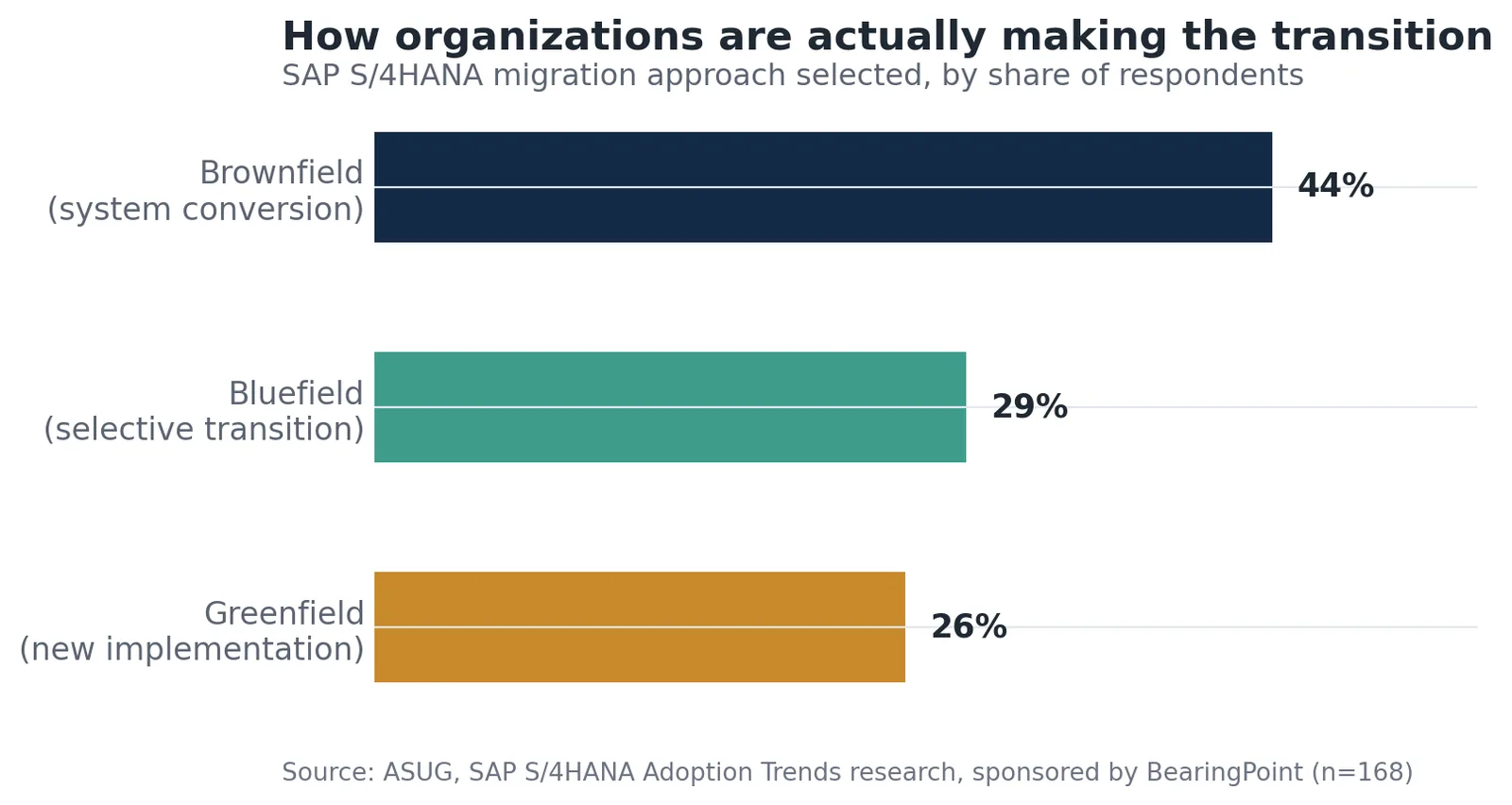Bar chart: how organizations are actually making the transition to S/4HANA -- 44% brownfield (system conversion), 29% bluefield (selective transition), 26% greenfield (new implementation).