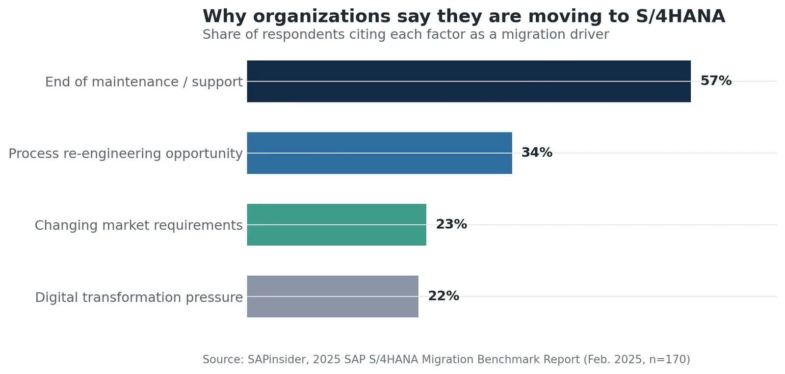 Bar chart: why organizations say they are moving to S/4HANA -- 57% end of maintenance/support, 34% process re-engineering opportunity, 23% changing market requirements, 22% digital transformation pressure.