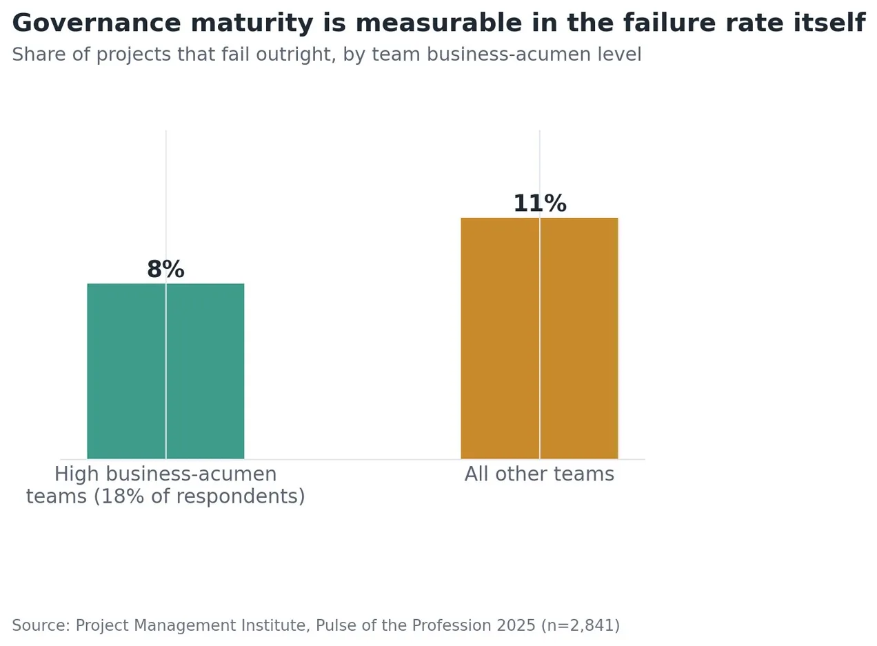 Bar chart: share of projects that fail outright by team business-acumen level -- 8% for high business-acumen teams (18% of respondents) versus 11% for all other teams.