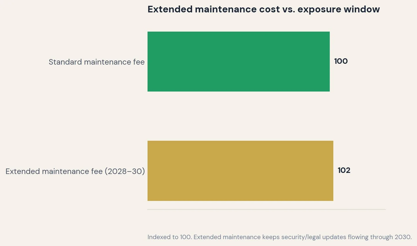 Extended Maintenance cost