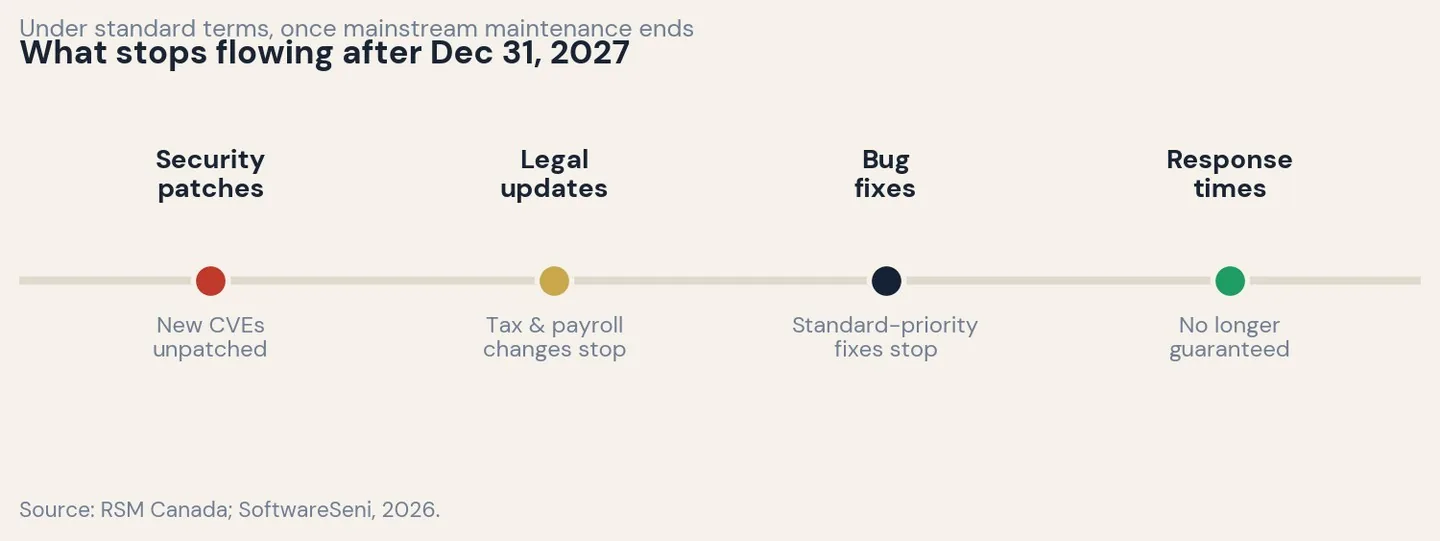 What stops flowing Dec 31, 2027