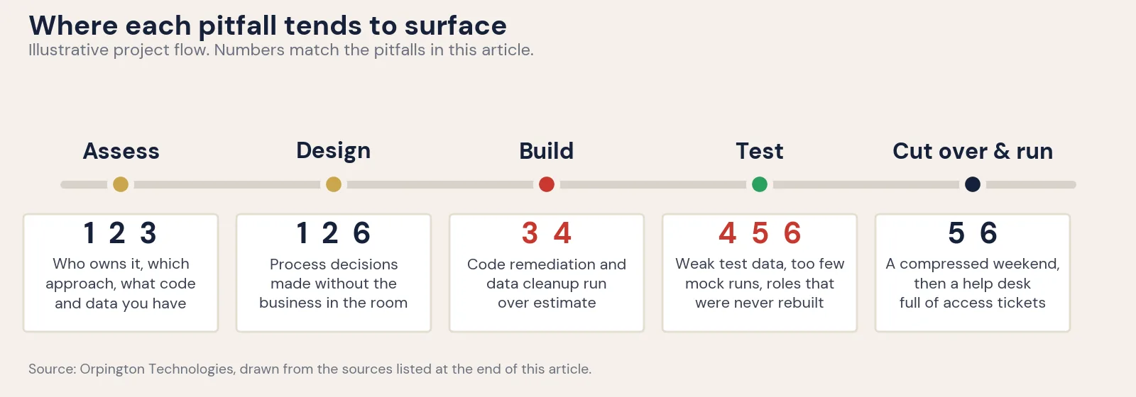 Where each pitfall tends to surface