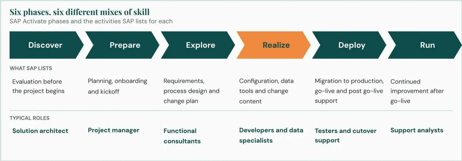 The six SAP Activate phases
