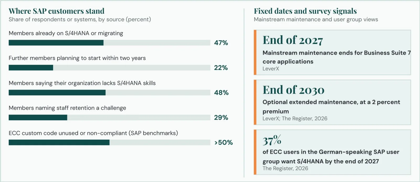 SAP Activate phases