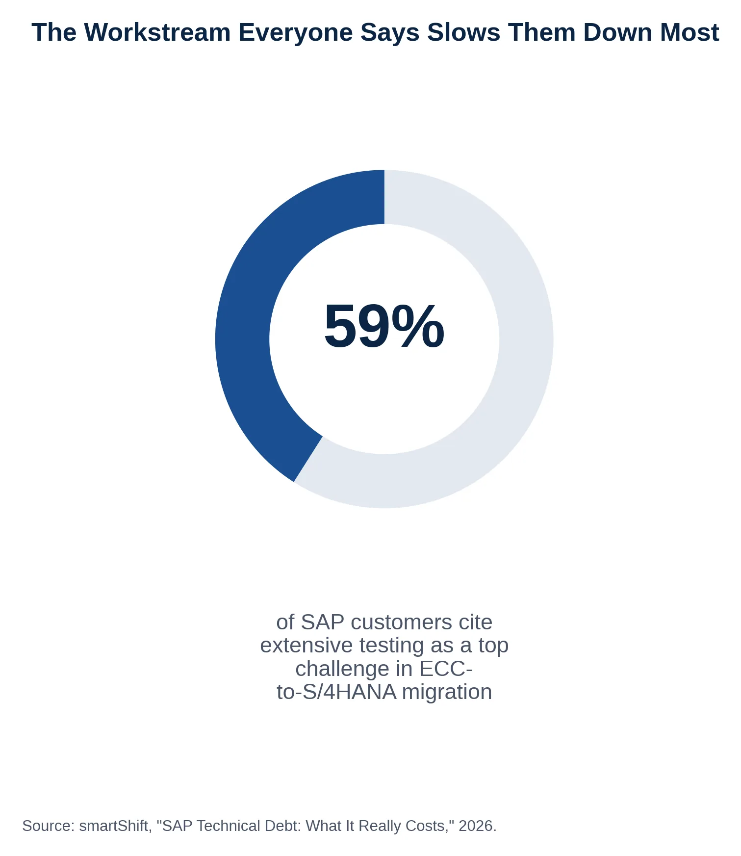 Donut chart: 59% of SAP customers cite extensive testing as a top challenge in ECC-to-S/4HANA migration.