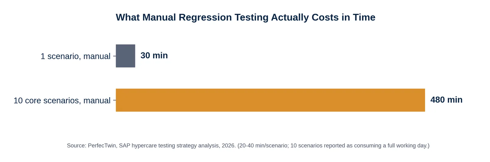 Bar chart: what manual regression testing actually costs in time -- 30 minutes for 1 scenario versus 480 minutes (a full working day) for 10 core scenarios.