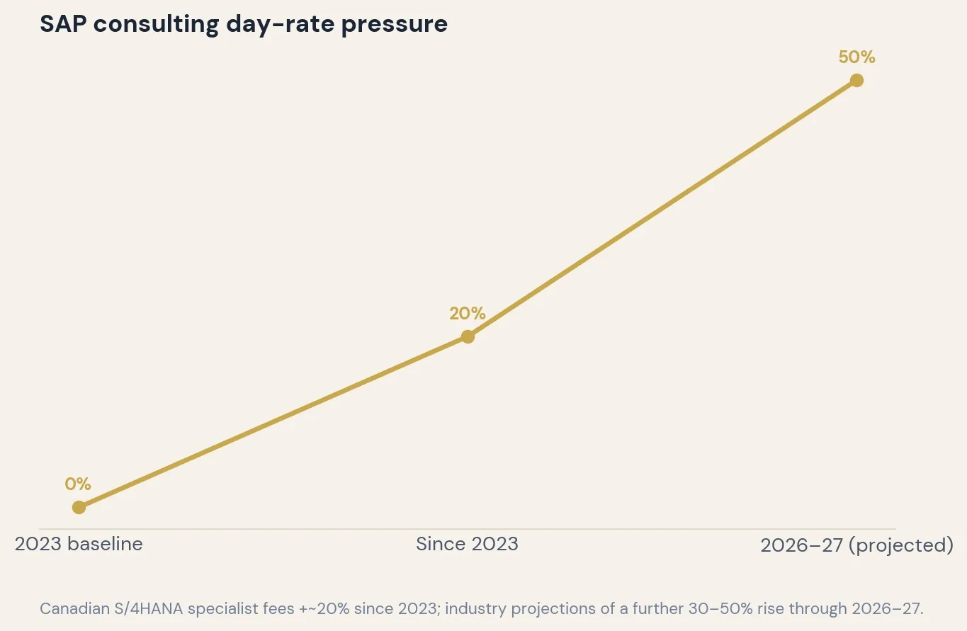 SAP consulting day-rate pressure