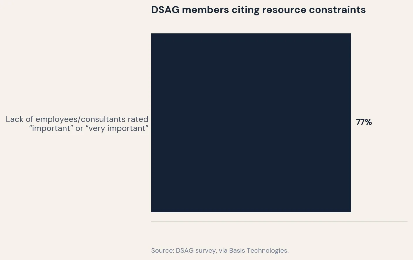 Resources constraints