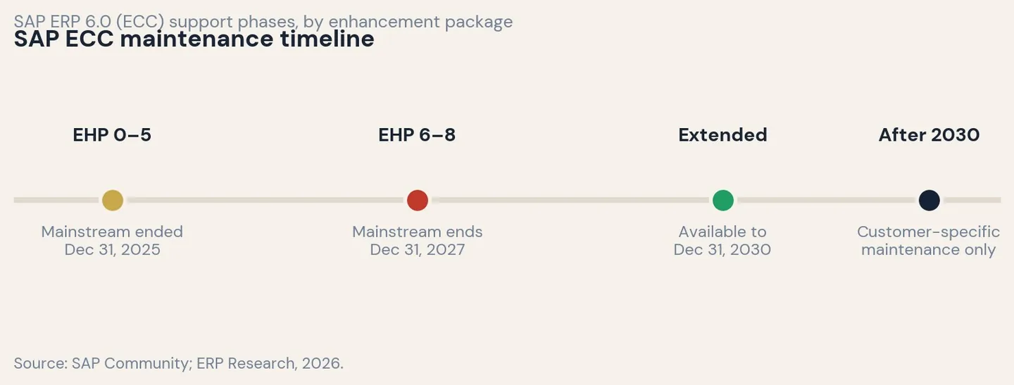 SAP ECC maintenance timelines