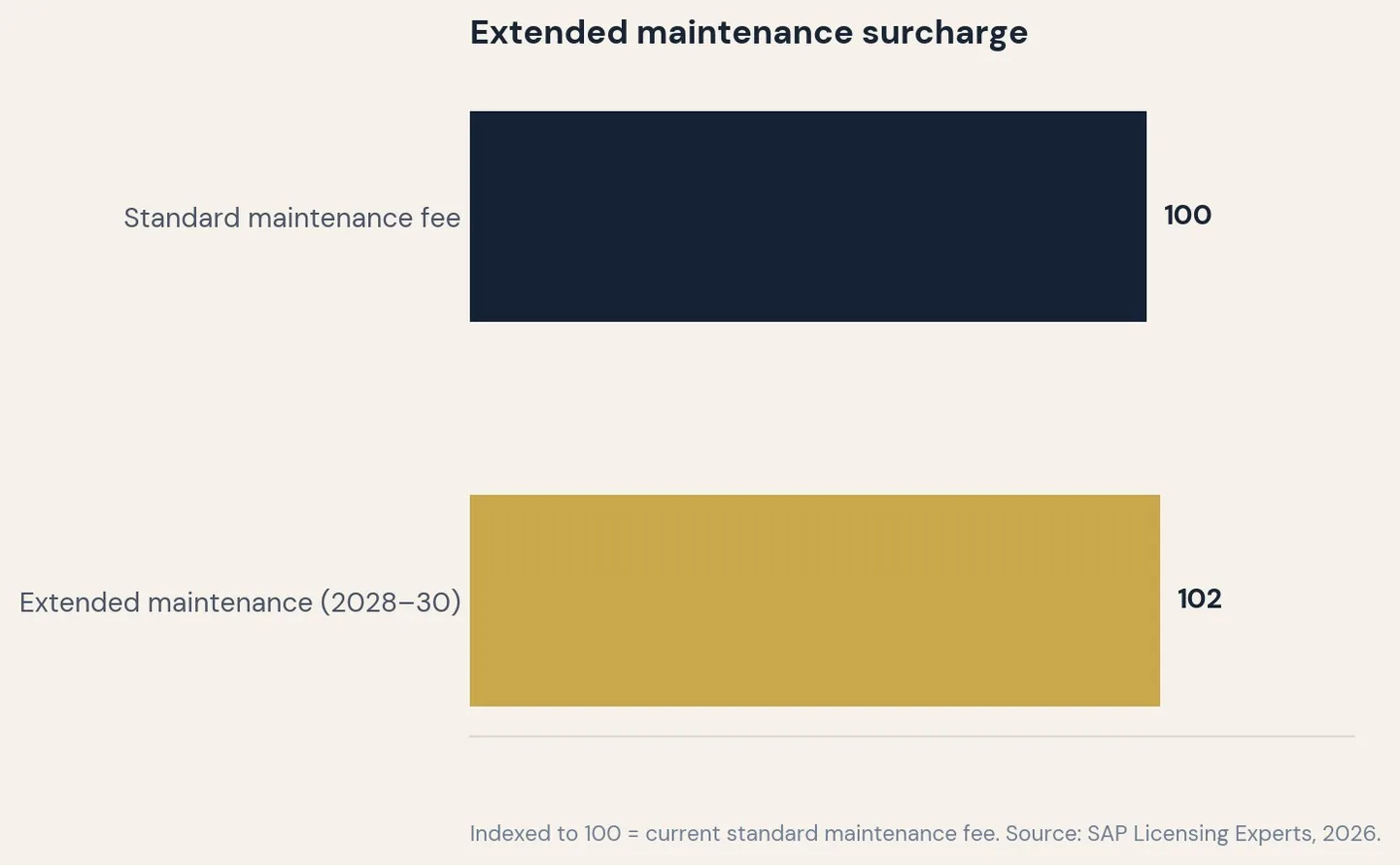 Extended maintenance surcharge