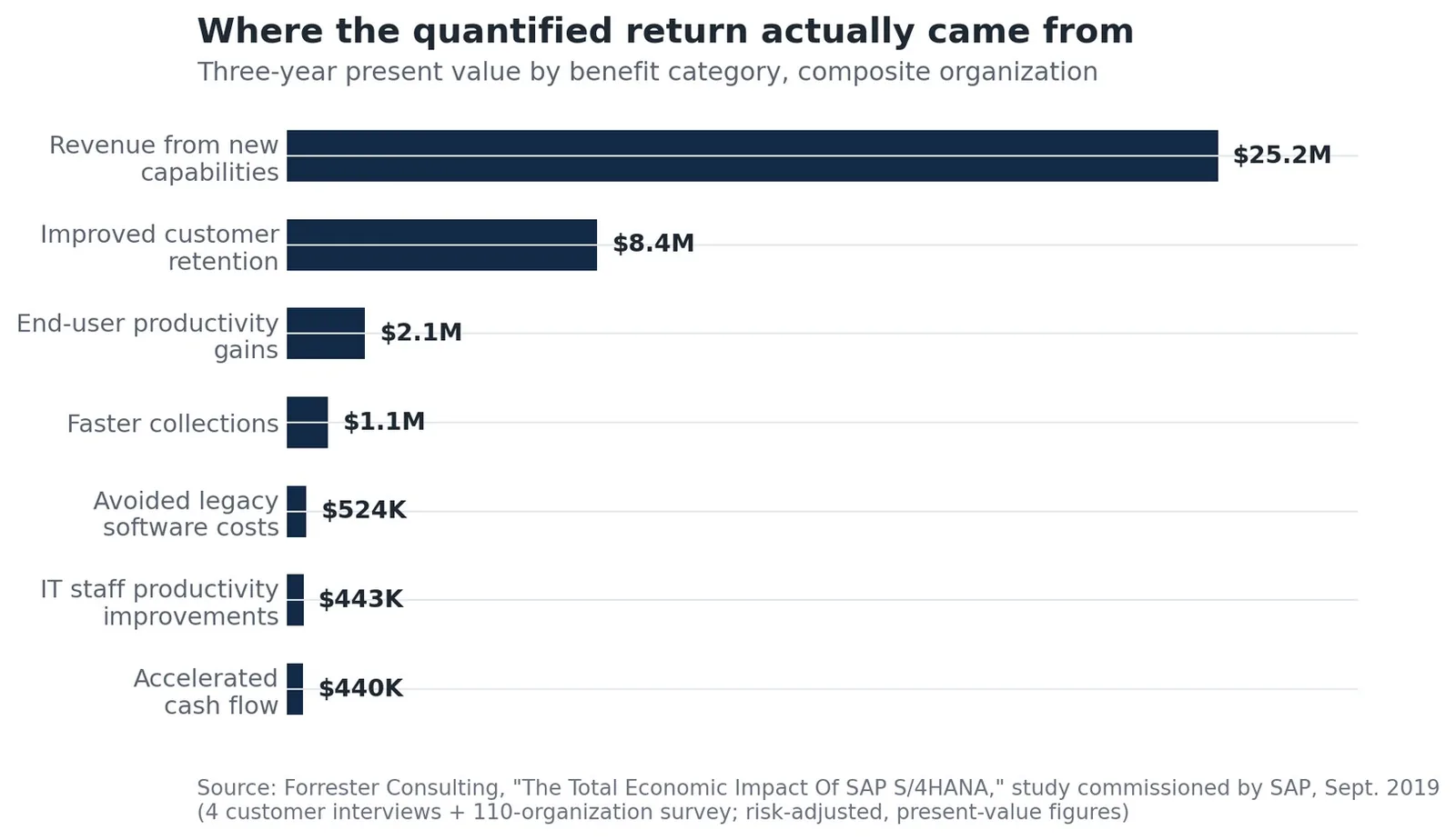 Horizontal bar chart: three-year present value by benefit category for a composite organization -- $25.2M from revenue from new capabilities, $8.4M from improved customer retention, $2.1M from end-user productivity gains, $1.1M from faster collections, plus smaller amounts from avoided legacy software costs, IT staff productivity and accelerated cash flow.