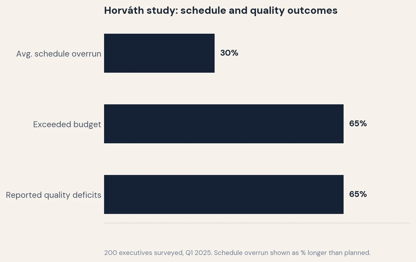 Schedule and quality outcomes