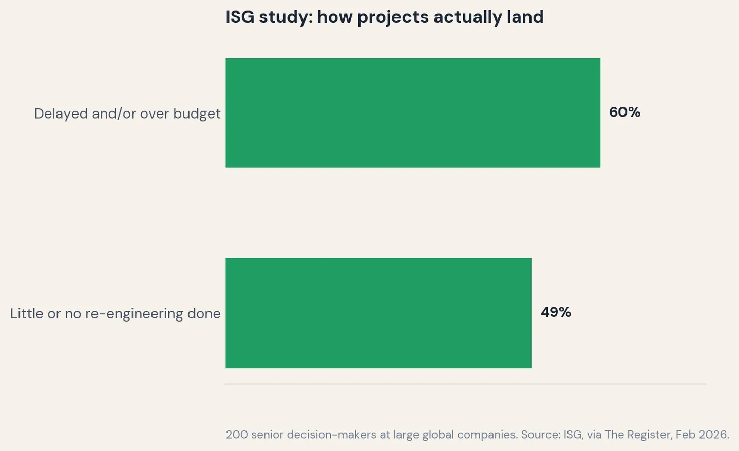 How projects actually land