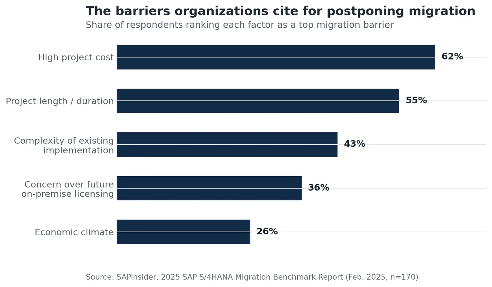 Bar chart: barriers organizations cite for postponing migration -- 62% high project cost, 55% project length/duration, 43% complexity of existing implementation, 36% concern over future on-premise licensing, 26% economic climate.