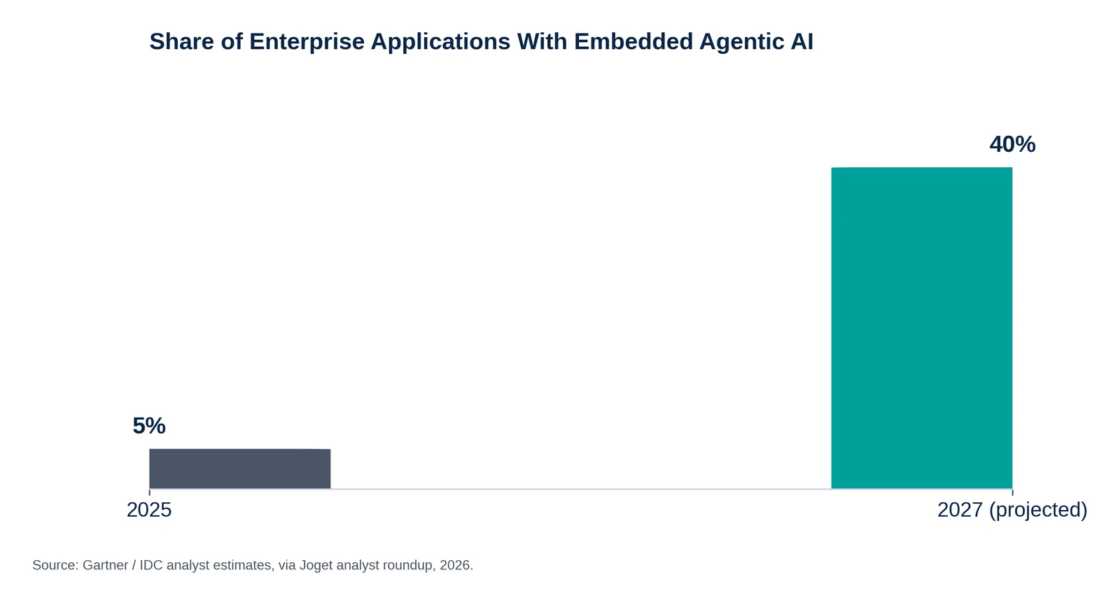 Bar chart: share of enterprise applications with embedded agentic AI rising from 5% in 2025 to a projected 40% by 2027.