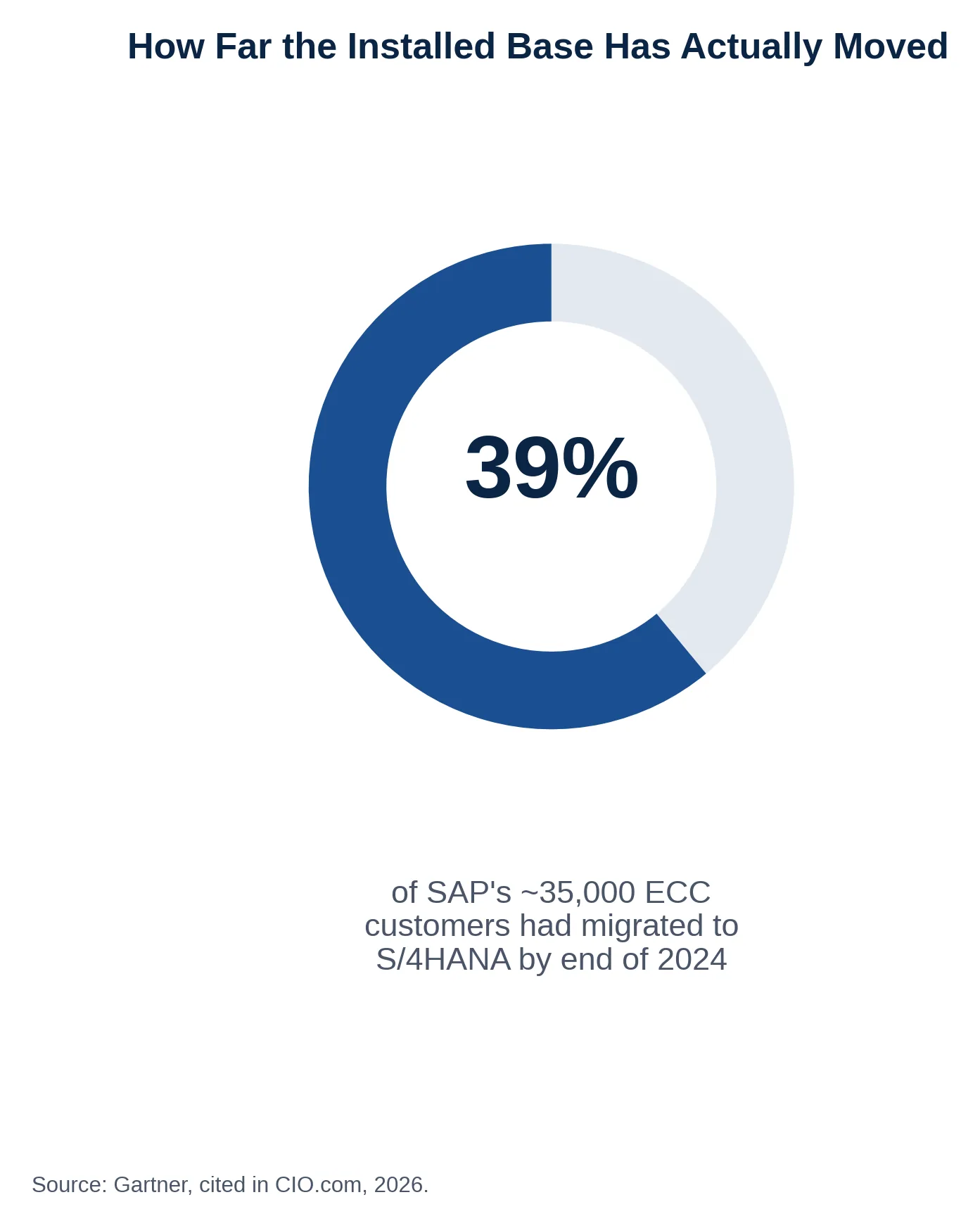Donut chart: 39% of SAP's roughly 35,000 ECC customers had migrated to S/4HANA by end of 2024.