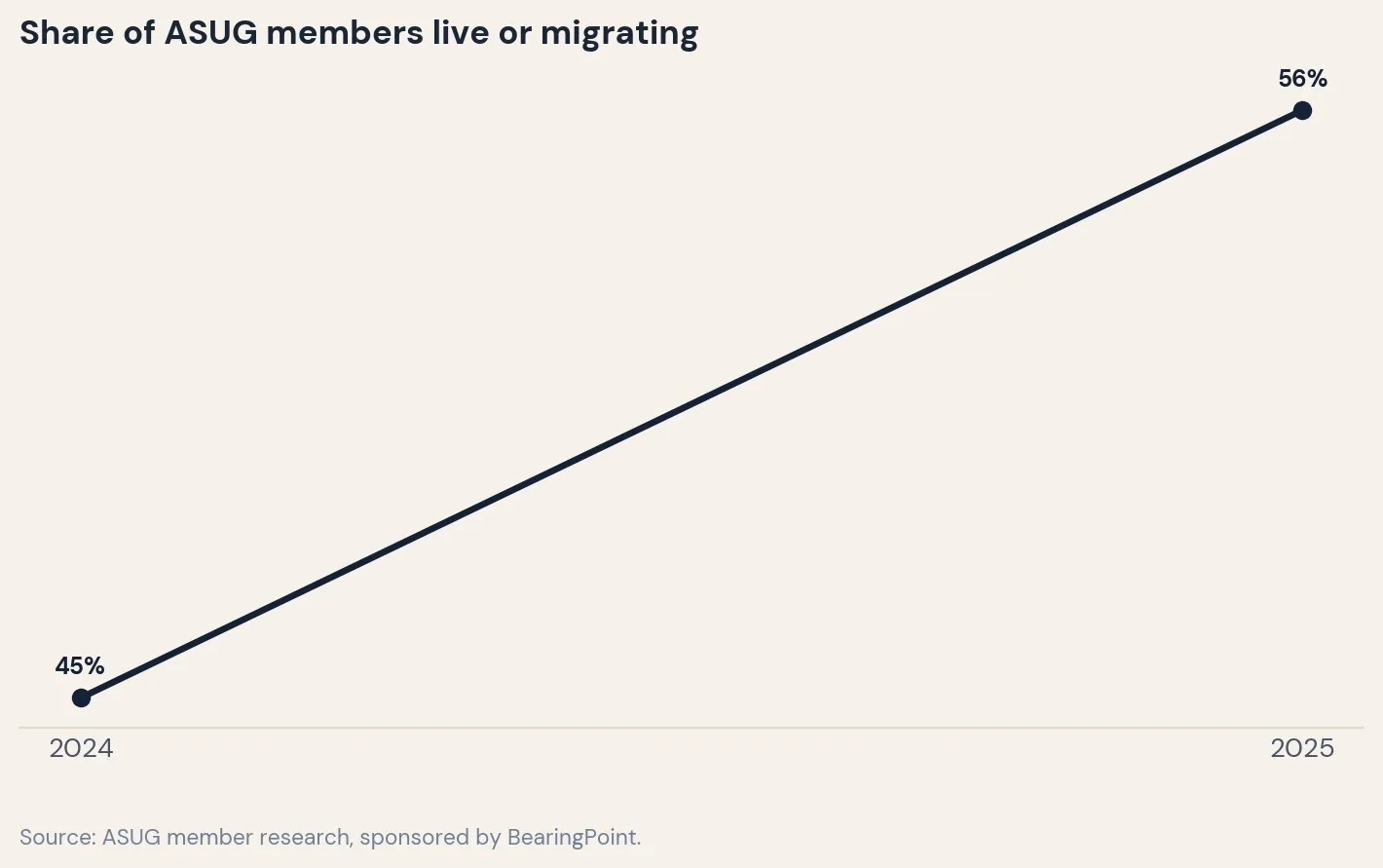 Share of ASUG members