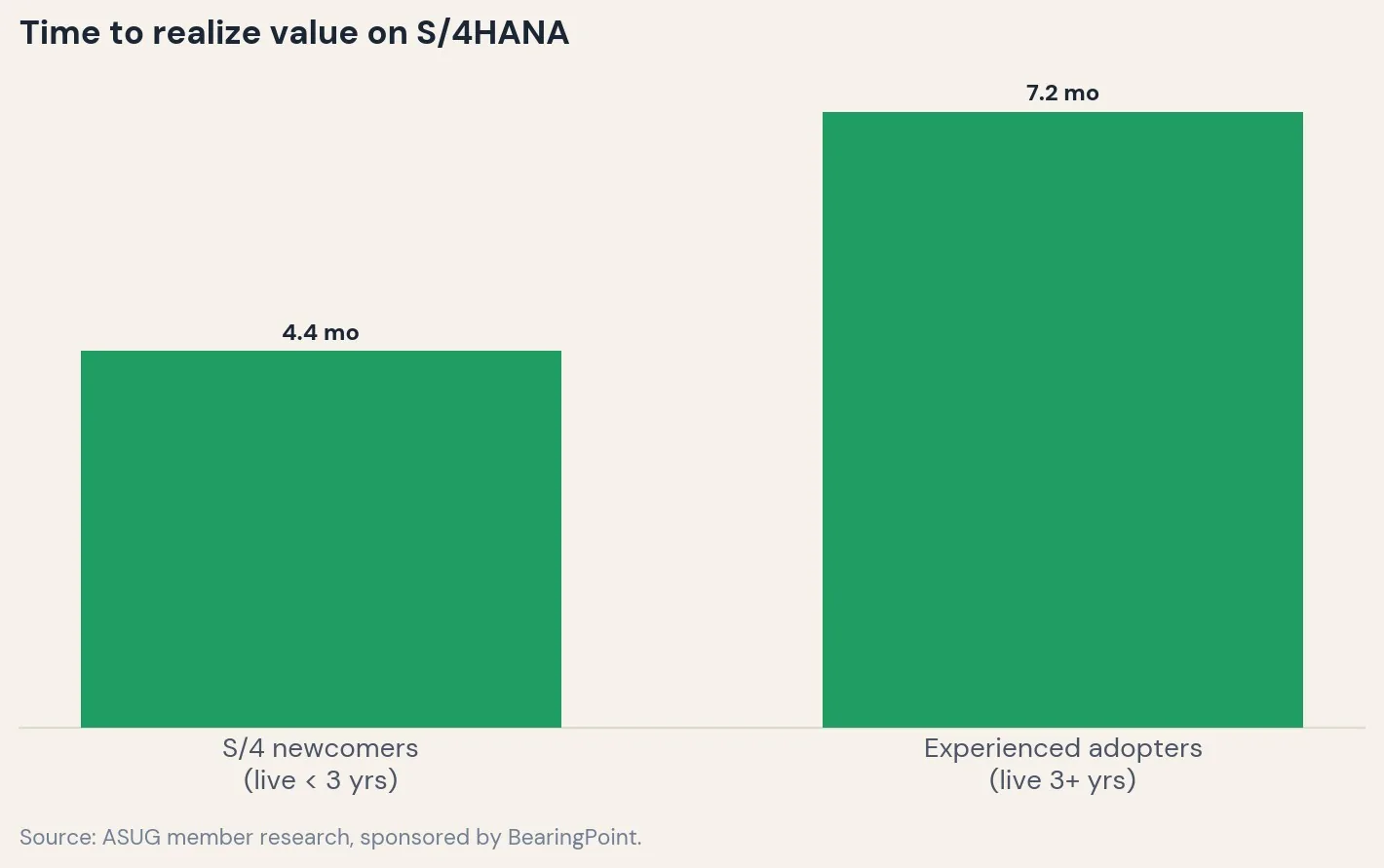 Time to realize value