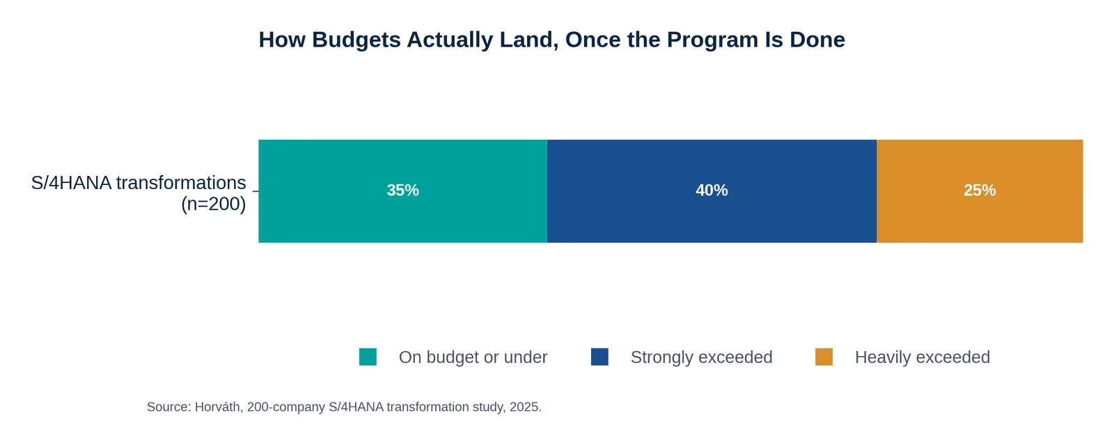 Stacked bar chart: how S/4HANA transformation budgets actually land once the program is done -- 35% on budget or under, 40% strongly exceeded, 25% heavily exceeded.