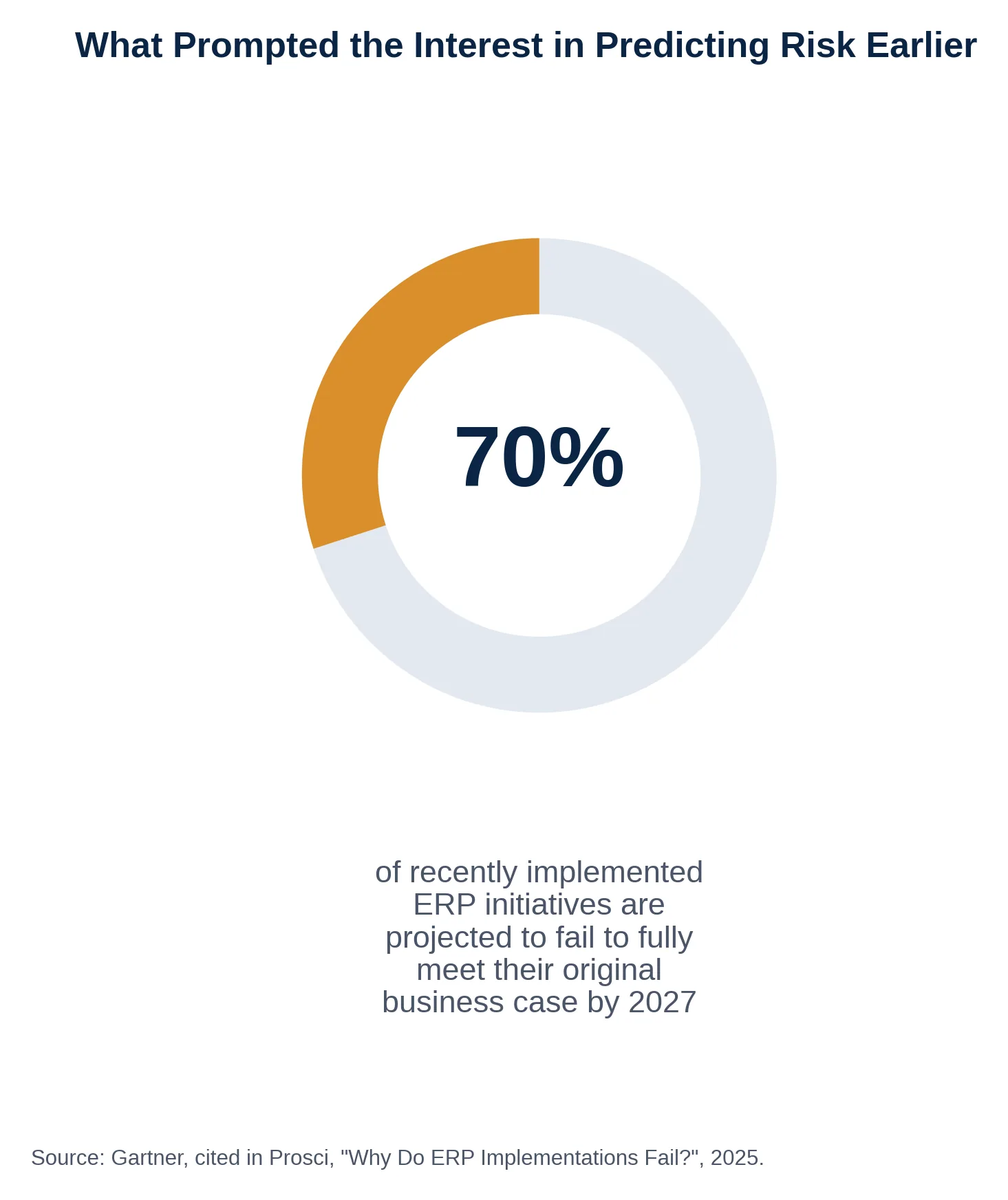 Donut chart: 70% of recently implemented ERP initiatives are projected to fail to fully meet their original business case by 2027.